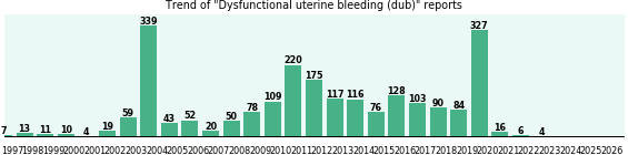 Dysfunctional uterine bleeding (dub): 2,276 reports.